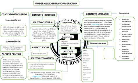 Mapa Conceptual Del Modernismo Contexto Geografico Contexto