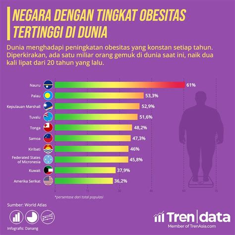 Negara Dengan Tingkat Obesitas Tertinggi Di Dunia Trenasia Com