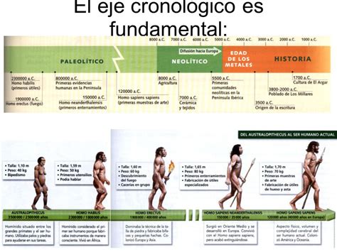 9 La Prehistoria Prehistoria Eje Cronologico Historia Evolución Humana