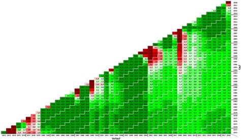 Das renditedreieck zeigt die durchschnittlichen jährlichen wer bspw. Cost-Average-Effekt bei Aktien und Fonds? - Seite 6 ...