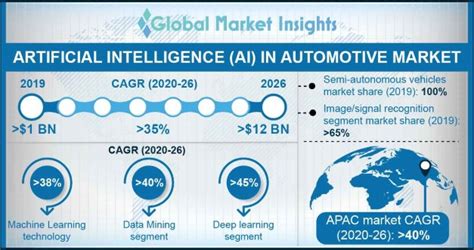 Artificial Intelligence Ai In Automotive Market 2020 2026 Forecasts Hot Sex Picture