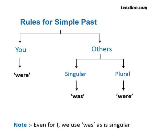 The preterit and past participle are identical to the infinitive. Simple Past Tense - Verbs and tenses