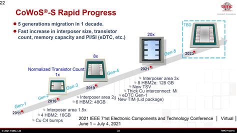 Tsmc Shows Its Cowos Packaging Technology Roadmap