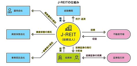 J Reitの仕組み 投資信託協会