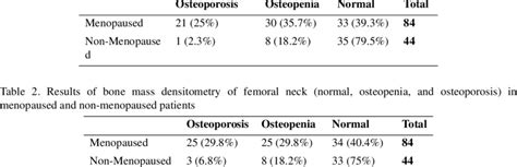 Results Of Bone Mass Densitometry Of Spinal Column Normal Osteopenia