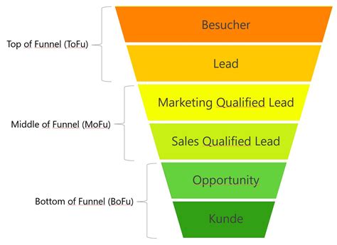 By matt ackerson — get free updates on new posts here. sales funnel - DampfLog