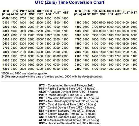 Universal Time Conversion Chart