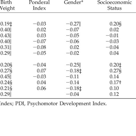 Correlations Between Birth Weight Ponderal Index Gender
