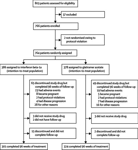 Comparison Of Subcutaneous Interferon Beta 1a With Glatiramer Acetate