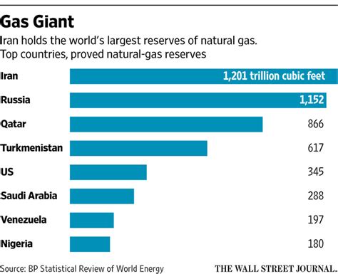 Iran Seeks Rapid Reboot For Natural Gas Exports Wsj