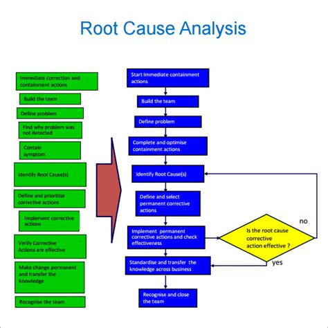 Root Cause Analysis Template Free Download For Pdf