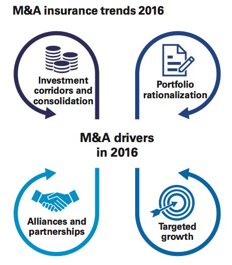 About m&a insurance and financial services, inc. Figure 1 M&A insurance trends 2016 - Institute for Mergers, Acquisitions and Alliances (IMAA)