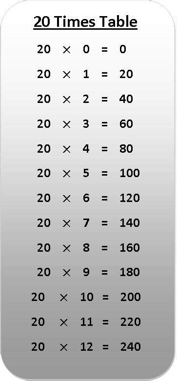 8 Pics 20 20 Multiplication Table And Description Alqu Blog