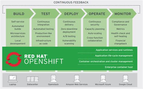 Speed Innovation And Development With Devops And Red Hat Openshift
