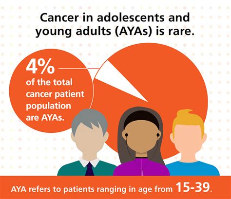 What To Know About Cancer In Adolescents And Young Adults Infographic