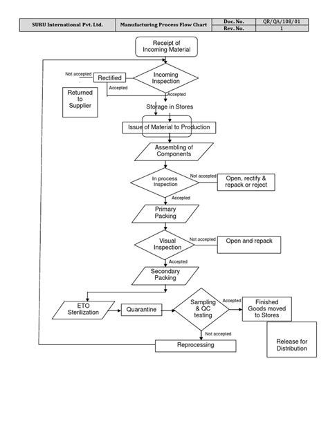 Manufacturing Process Flow Chart Production And Manufacturing