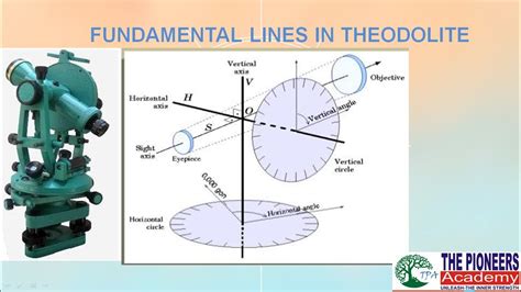 Survey Engineering Lec 16fundamental Lines In Theodolite Vertical