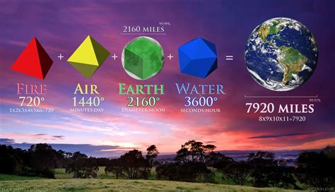 The Four Earthly Elements