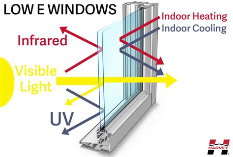 Efficiency And Performance Harvey Windows Doors