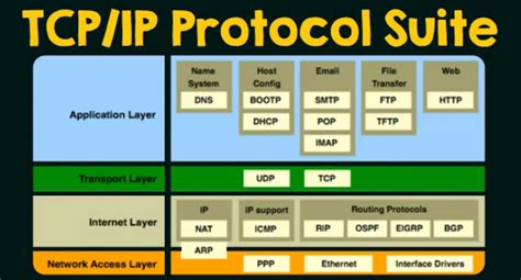The Tcpip Reference Model And Protocol Suite Explained Infosparkin