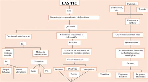 Top 96 Imagen Mapa Mental Sobre Las Tic Viaterra Mx