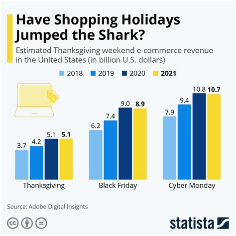 Cyber Monday Vs Black Friday The Rise Of A Shopping Phenomenon