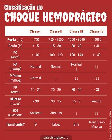 Como classificar o Choque Hemorrágico As 4 Classes Café Cirúrgico