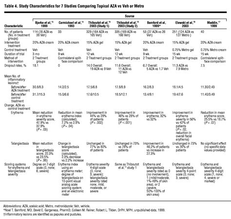 Azelaic Acid In The Treatment Of Papulopustular Rosacea A Systematic