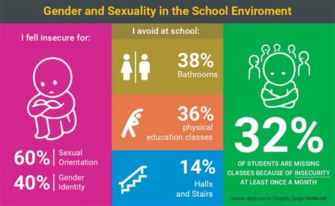 Gender And Sexuality At School Experiences Of Young People And