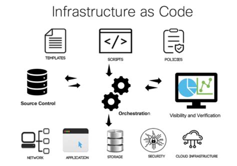 Infrastructure as Code with Terraform - DevOps Engineer, Azure Engineer, AWS Engineer, Cloud ...
