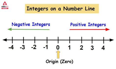 Integers Numbers Definition Examples Rules Formula