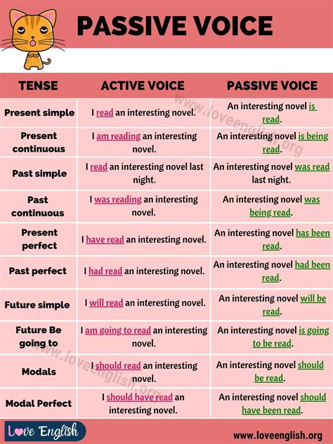 Passive Voice Definition Examples Of Active And Passive Voice Esl Images