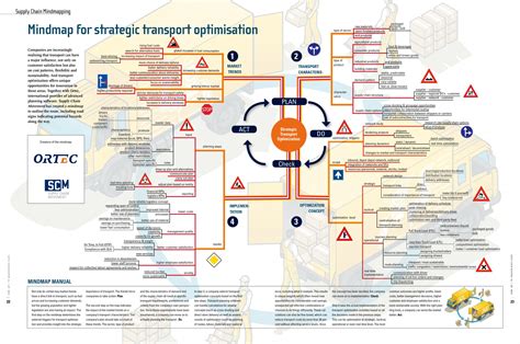 Mind Map Strategic Transport Optimization Supply Chain Movement