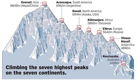 Tallest Mountains By Continent Current Smart Quiz