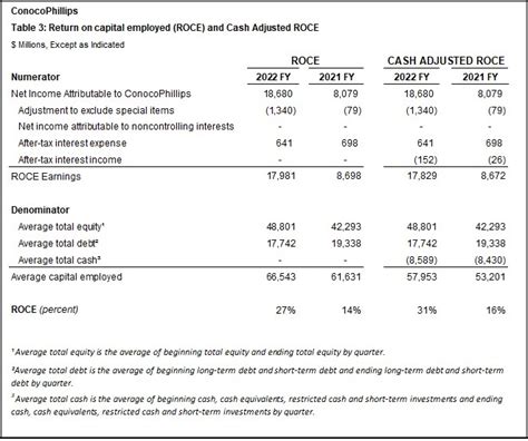 Conocophillips Reports Fourth Quarter Full Year 2022 Results And 176 Preliminary Reserve