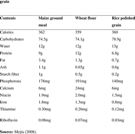 2 Nutritional Composition Comparison Per 100 G Maize Wheat And Rice