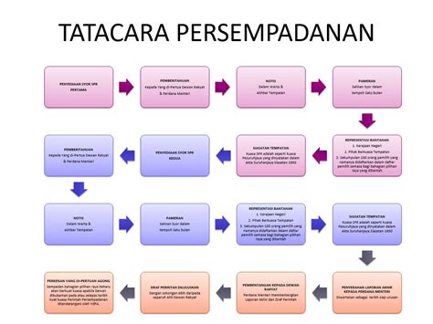 Dalam hal ini tarikh kekosongan kerusi akan ditetapkan oleh suruhanjaya. Kajian Semula Persempadanan | Portal Rasmi Suruhanjaya ...