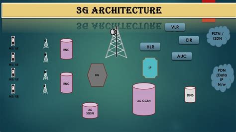 8mobile Communication 3g Architecture Discussion Youtube