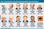 Präsidenten: Die Präsidenten der Bundesrepublik Deutschland via @dpa ...