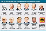 Präsidenten: Die Präsidenten der Bundesrepublik Deutschland via @dpa ...