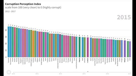 Denmark and new zealand top again with very clean scores over 90/100. Corruption Perception Index - YouTube