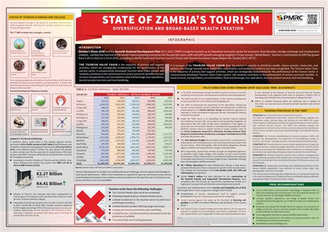 Infographic State Of Zambias Tourism Diversification And Broad