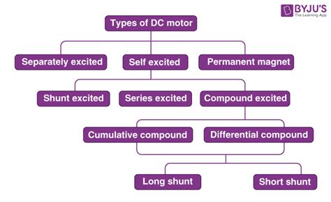 Types Of DC Motor Series Shunt Compound Permanent Magnet