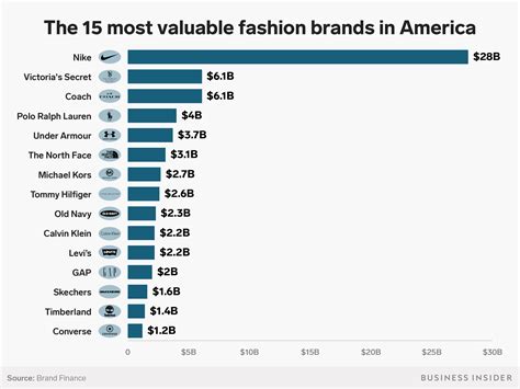 Nike Is Americas Most Valuable Fashion Brand — Heres The Full List