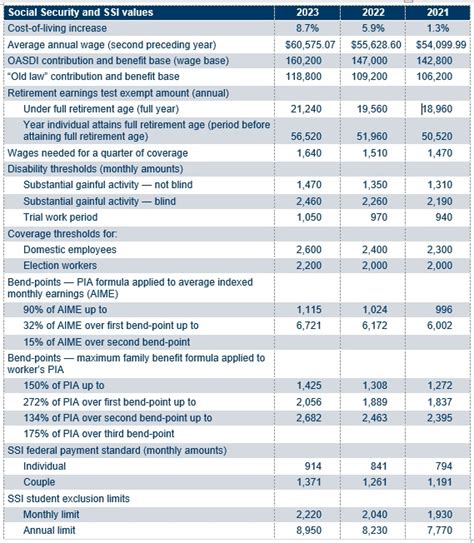 Social Security Pbgc Amounts And Projected Covered Compensation