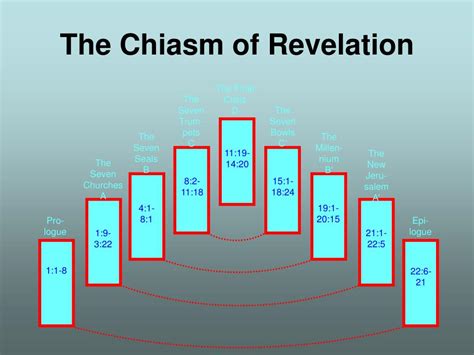 Chiastic Structure Of Revelation