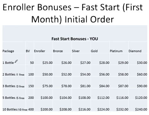 Enroller Bonus Fast Start First Month One Month Initials Gold Platinum