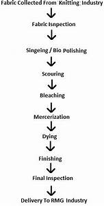 Flow Chart Of Textile Processing For Knit Fabric Mercerization Dying