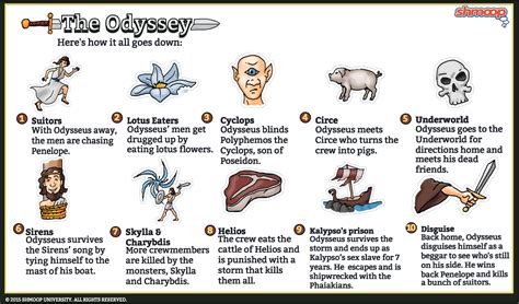 Summary Of Odysseus Journey