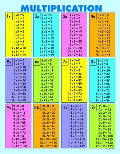 Carson Dellosa Multiplication Tables All